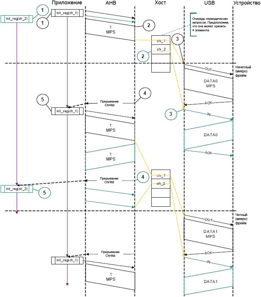 STM32F4 OTG HS normal interrupt OUT IN transactions DMA fig422