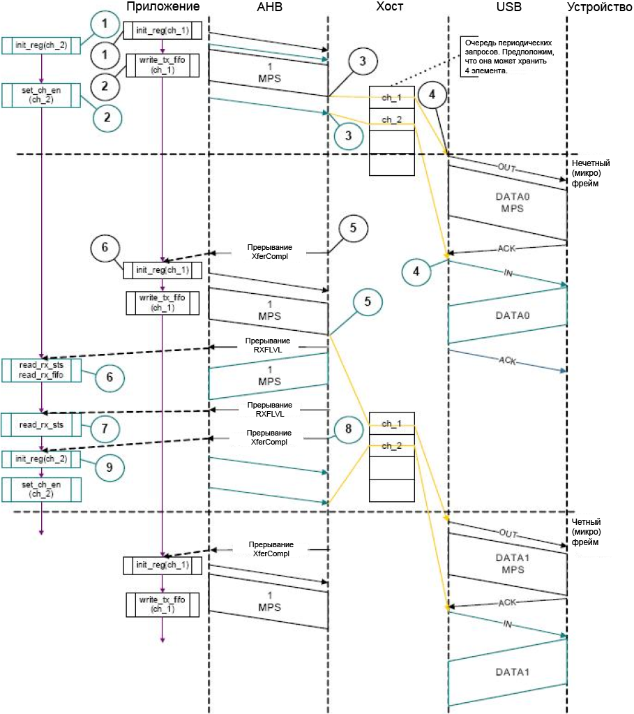 STM32F4 OTG HS normal interrupt OUT IN transactions Slave fig423