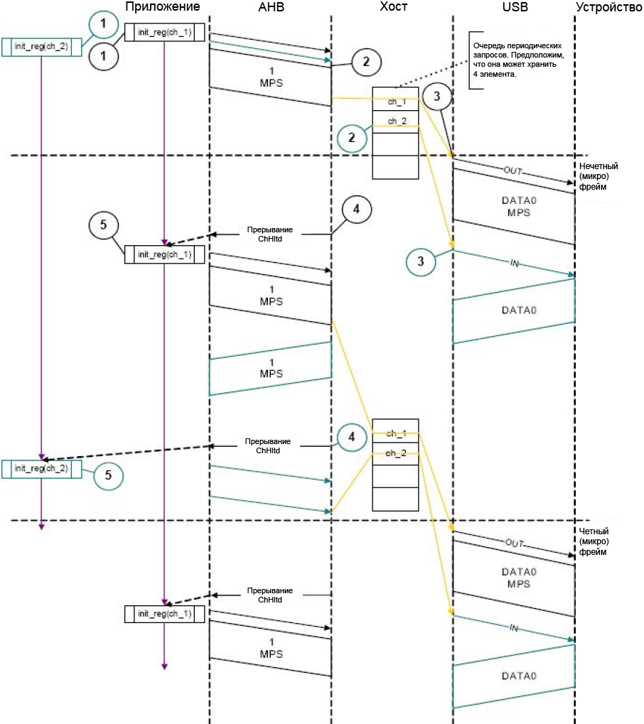 STM32F4 OTG HS normal isochronous OUT IN transactions DMA fig424