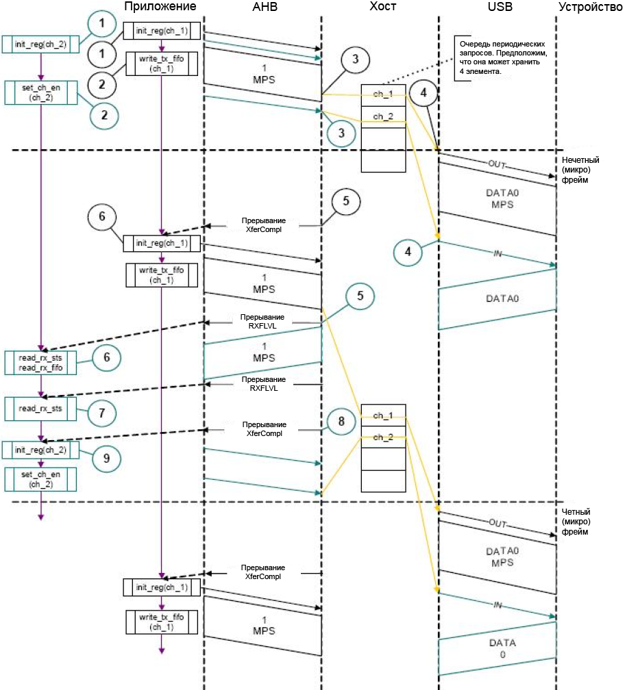 STM32F4 OTG HS normal isochronous OUT IN transactions Slave fig425