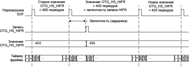 STM32F4 OTG HS updating OTG HS HFIR dynamically fig413