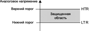STM32F4xx ADC Analog Watchdog guarded area fig46