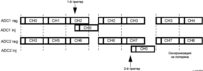 STM32F4xx ADC alternate plus regular simultaneous fig61