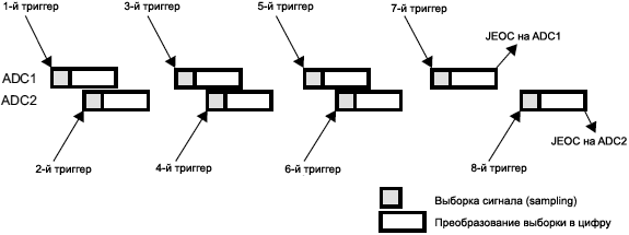 STM32F4xx ADC alternate trigger 4 injected channels each ADC in discontinuous mode fig59