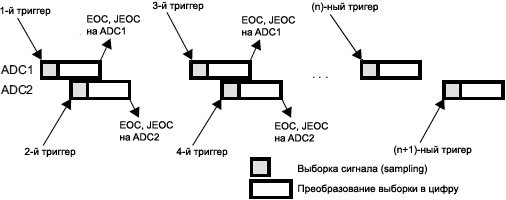 STM32F4xx ADC alternate trigger injected group of each ADC fig58