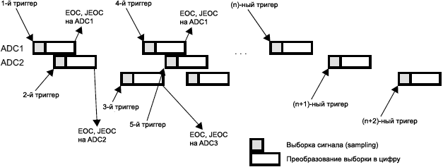 STM32F4xx ADC alternate trigger injected group of each ADC fig60