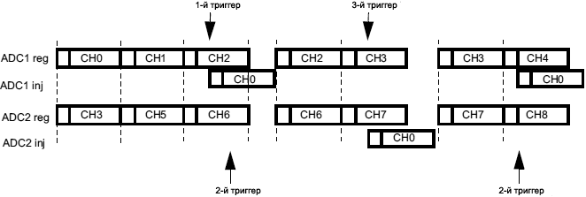 STM32F4xx ADC case of trigger occurring during injected conversion fig62