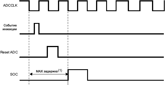 STM32F4xx ADC injected conversion latency fig47