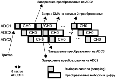 STM32F4xx ADC interleaved mode on 1 channel in continuous conversion mode triple ADC fig57