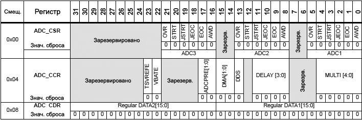 STM32F4xx ADC register map and reset values common ADC registers tbl73