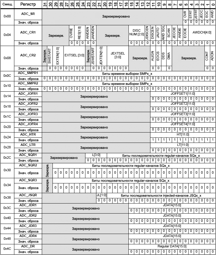 STM32F4xx ADC register map and reset values for each ADC tbl72