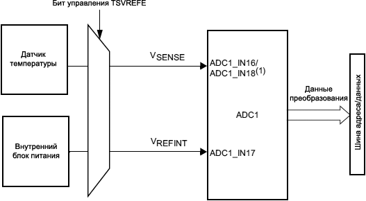 STM32F4xx ADC temperature sensor and VREFINT channel block diagram fig63