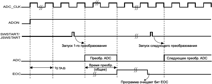 STM32F4xx ADC timing diagram fig45
