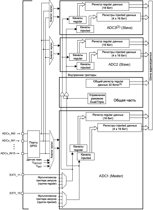STM32F4xx Multi ADC block diagram fig51