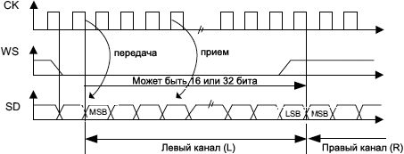 STM32F4xx SPI I2S Philips protocol waveforms 16 32 bit fig264