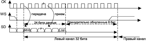 STM32F4xx SPI I2S Philips protocol waveforms 24 bit fig265