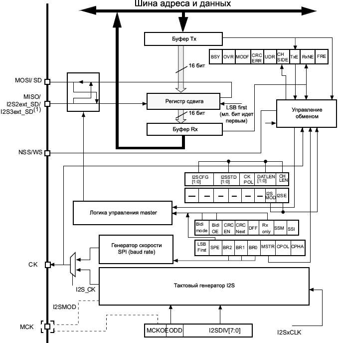 STM32F4xx SPI I2S block diagram fig262