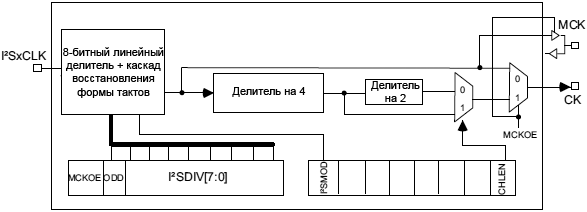STM32F4xx SPI I2S clock generator architecture fig282