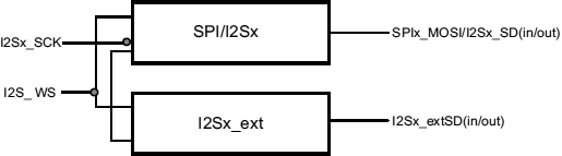 STM32F4xx SPI I2S full duplex block diagram fig263