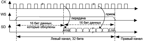 STM32F4xx SPI LSB justified 16 bit extended to 32 bit fig277