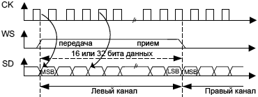 STM32F4xx SPI LSB justified 16 or 32 bit fig273