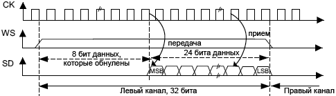 STM32F4xx SPI LSB justified 24 bit fig274