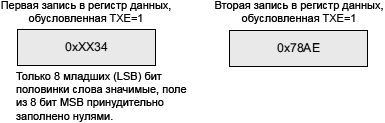 STM32F4xx SPI LSB operations to transmit 0x3478AE fig275