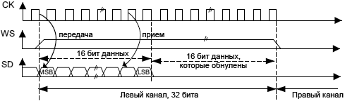 STM32F4xx SPI MSB justified 16 bit extended to 32 bit fig272