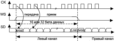 STM32F4xx SPI MSB justified 16 or 32 bit fig270