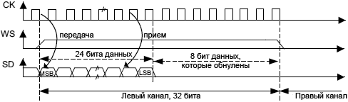 STM32F4xx SPI MSB justified 24 bit fig271