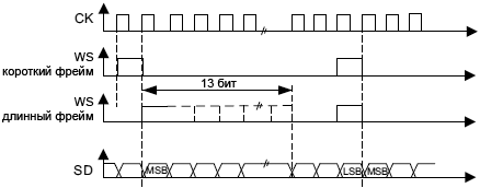 STM32F4xx SPI PCM standard waveforms 16 bit fig279