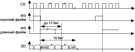 STM32F4xx SPI PCM standard waveforms 16 bit fig280