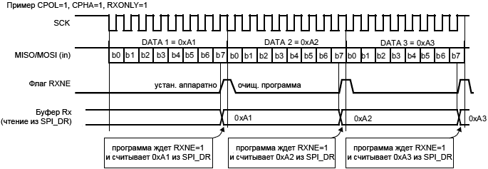 STM32F4xx SPI RXNE behavior receive only continuous transfer fig257
