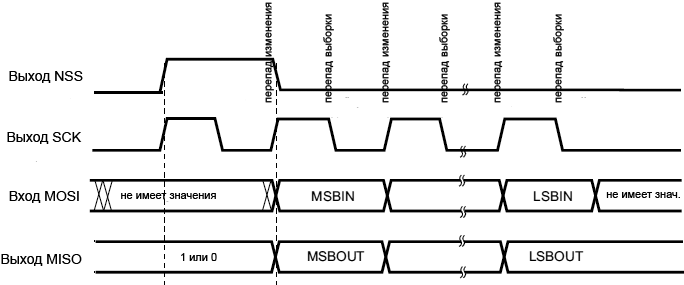 STM32F4xx SPI TI mode Master single transfer fig251