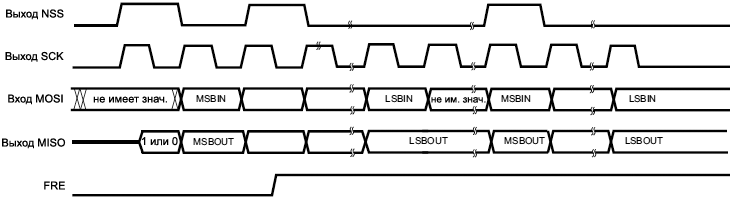 STM32F4xx SPI TI mode frame format error detection fig261