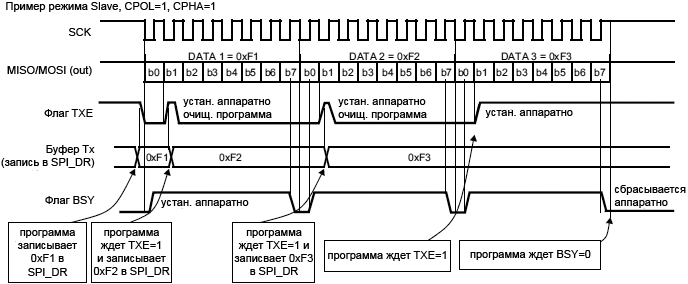 STM32F4xx SPI TXE BSY behavior Slave transmit only continuous transfer fig256