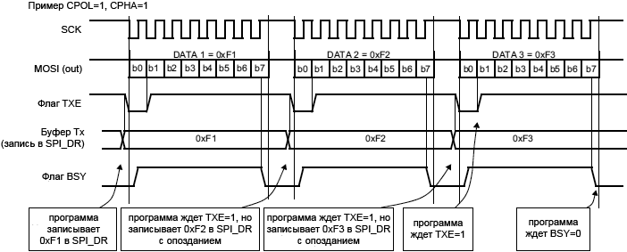 STM32F4xx SPI TXE BSY behavior transmit discontinuous transfer fig258