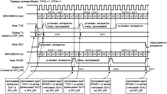 STM32F4xx SPI TXE RXNE BSY behavior Master full duplex continuous transfer fig253