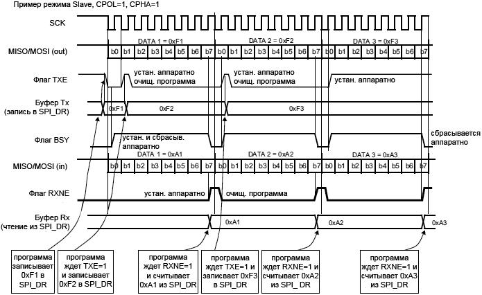 STM32F4xx SPI TXE RXNE BSY behavior Slave full duplex continuous transfer fig254