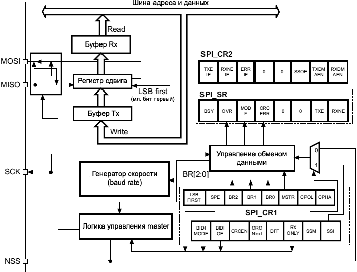 STM32F4xx SPI block diagram fig246