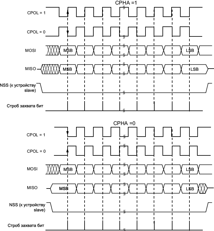 STM32F4xx SPI data clock timing diagram fig248