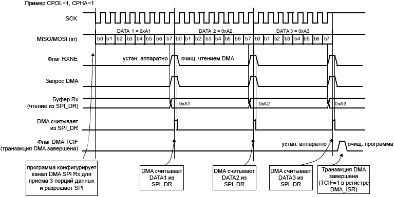 STM32F4xx SPI reception using DMA fig260