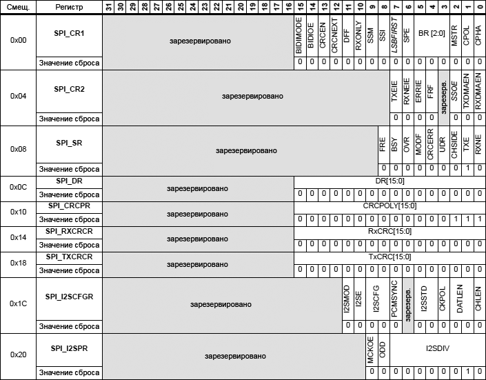 STM32F4xx SPI register map and reset values tbl129
