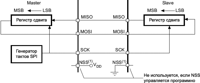 STM32F4xx SPI single master single slave application fig247