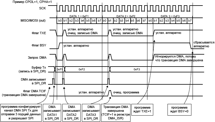 STM32F4xx SPI transmission using DMA fig259