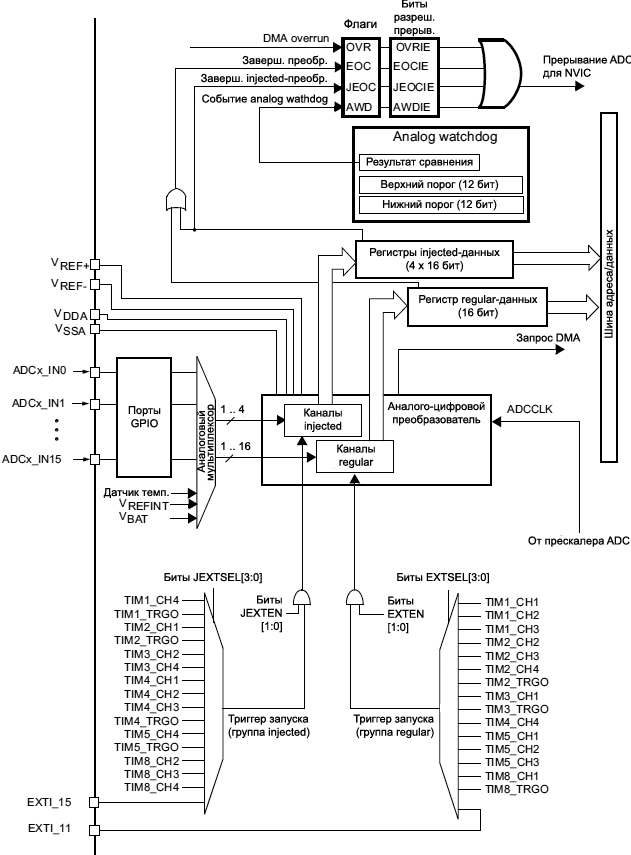 STM32F4xx single ADC block diagram fig44