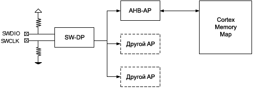 Serial Wire Debug interface