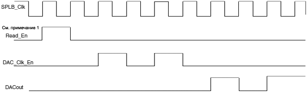 DS588 Control Signal Generation fig12