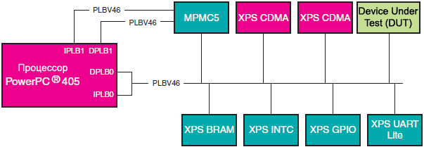 DS588 Virtex 4 FX FPGA System fig13