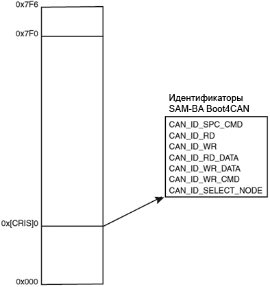 doc6220-CAN-Identifier-Remapping-fig6-2
